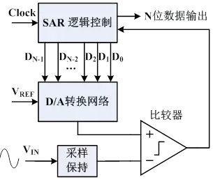 圖1 SAR ADC結構示意圖
