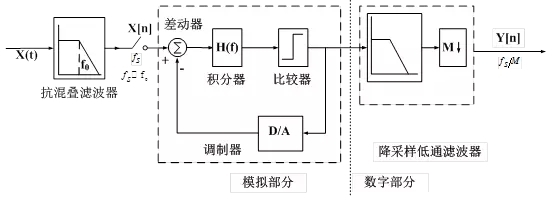 圖2 過采樣ADC結構圖